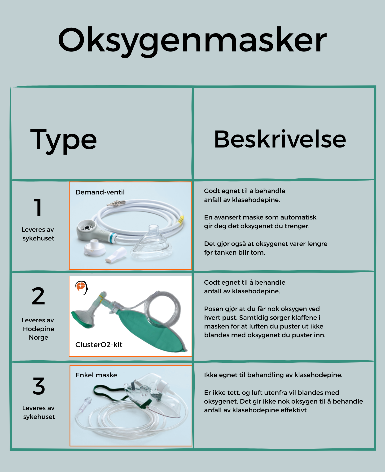 Tabell som viser 3 ulike typer oksygenmaske. Med bilde og beskrivelse.