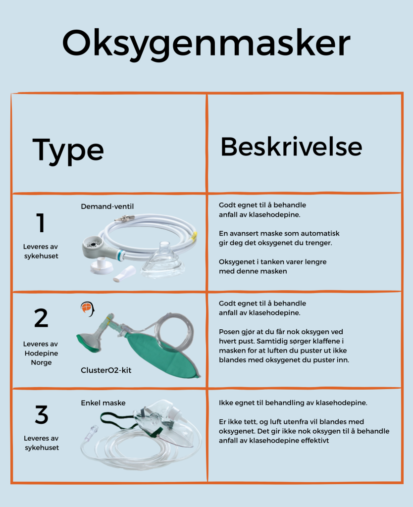 Tabell med oversikt over 3 ulike oksygenmasker