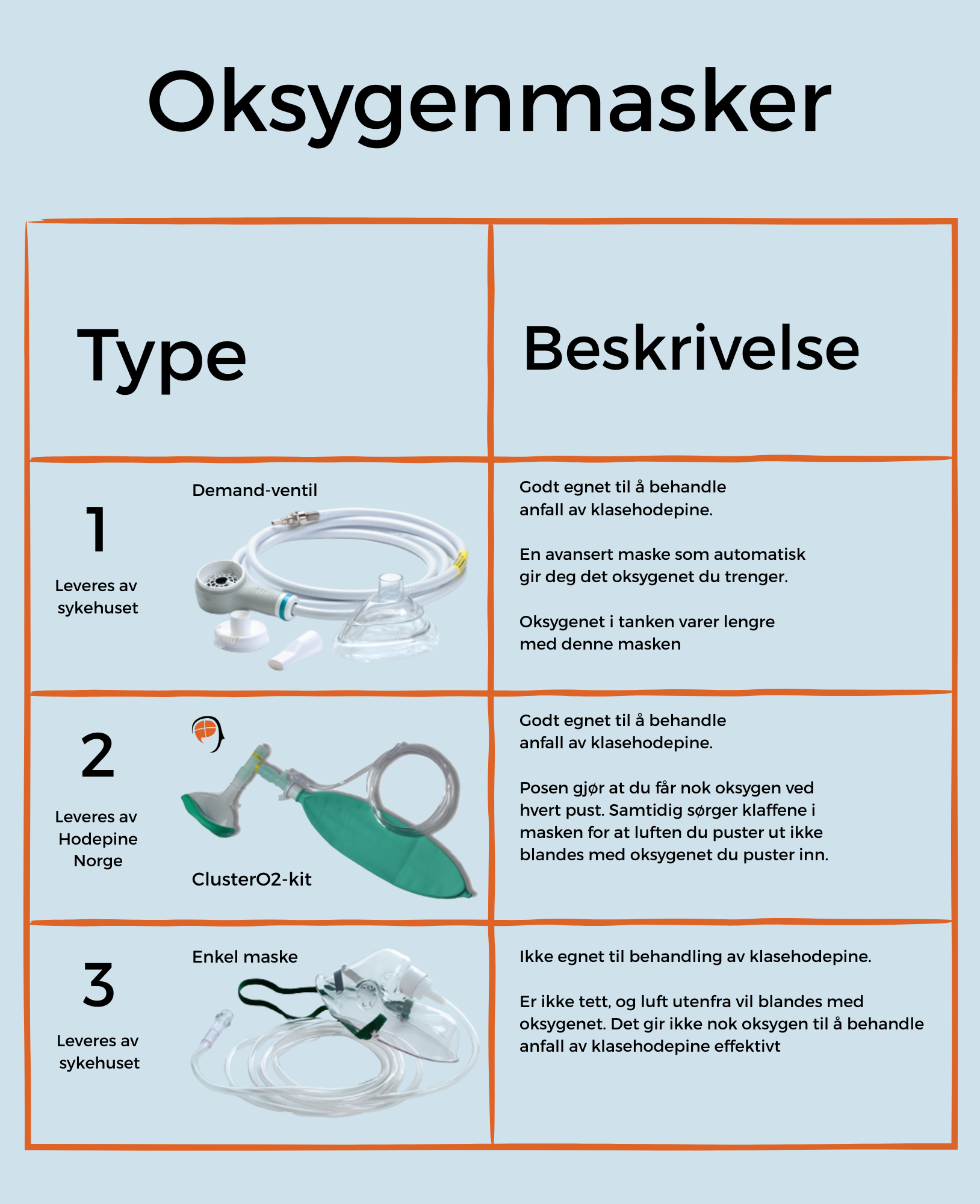 Tabell med oversikt over 3 ulike oksygenmasker